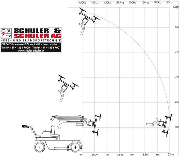 Load Chart SG450